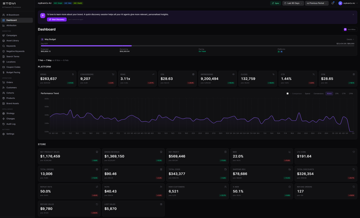 Etovi dashboard showing unified ad performance and revenue metrics